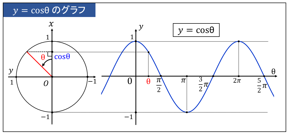 三角関数y=cosθのグラフ | 単位円と角度の関係